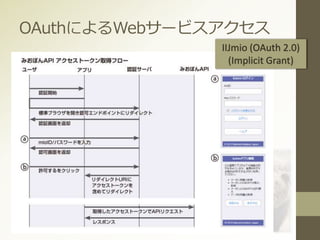 OAuthによるWebサービスアクセス
IIJmio (OAuth 2.0)
(Implicit Grant)
 