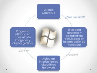 ¿Para que sirve? 
¿Qué es? 
Sistema Operativo 
Sirve para gestionar y coordinar las actividades en la protección de hardware 
Actúa de interfaz en los dispositivos hardware 
Programa utilizado en conjunto de imágenes y objetos gráficos 
¿Función?  