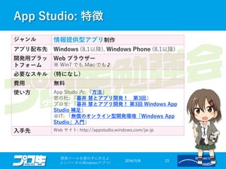 App Studio: 特徴 
2014/11/8 
開発ツールを買わずに作る♪ 
ユニバーサルWindowsアプリ! 25 
ジャンル 
情報提供型アプリ制作 
アプリ配布先 
Windows(8.1以降), Windows Phone(8.1以降) 
開発用プラッ トフォーム 
Web ブラウザー ※ Win7 でもMac でも♪ 
必要なスキル 
(特になし) 
費用 
無料 
使い方 
App Studo 内: 「方法」 
窓の杜: 「暮井慧とアプリ開発！第3回」 プロ生: 「暮井慧とアプリ開発！第3回Windows App Studio 補足」 ＠IT: 「無償のオンライン型開発環境「Windows App Studio」入門」 
入手先 
Web サイト: http://appstudio.windows.com/ja-jp  