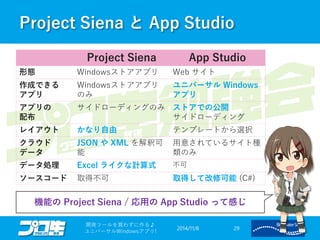 Project Siena とApp Studio 
2014/11/8 
開発ツールを買わずに作る♪ 
ユニバーサルWindowsアプリ! 29 
Project Siena 
App Studio 
形態 
Windowsストアアプリ 
Web サイト 
作成できる アプリ 
Windowsストアアプリ のみ 
ユニバーサルWindows アプリ 
アプリの 配布 
サイドローディングのみ 
ストアでの公開 
サイドローディング 
レイアウト 
かなり自由 
テンプレートから選択 
クラウド データ 
JSON やXML を解釈可 能 
用意されているサイト種 類のみ 
データ処理 
Excelライクな計算式 
不可 
ソースコード 
取得不可 
取得して改修可能(C#) 
機能のProjectSiena / 応用のApp Studio って感じ  