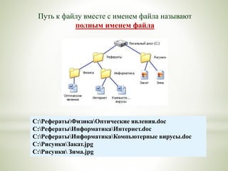 Путь к файлу вместе с именем файла называют
полным именем файла
C:РефератыФизикаОптические явления.doc
C:РефератыИнформатикаИнтернет.doc
C:РефератыИнформатикаКомпьютерные вирусы.doc
C:РисункиЗакат.jpg
C:Рисунки Зима.jpg
 
