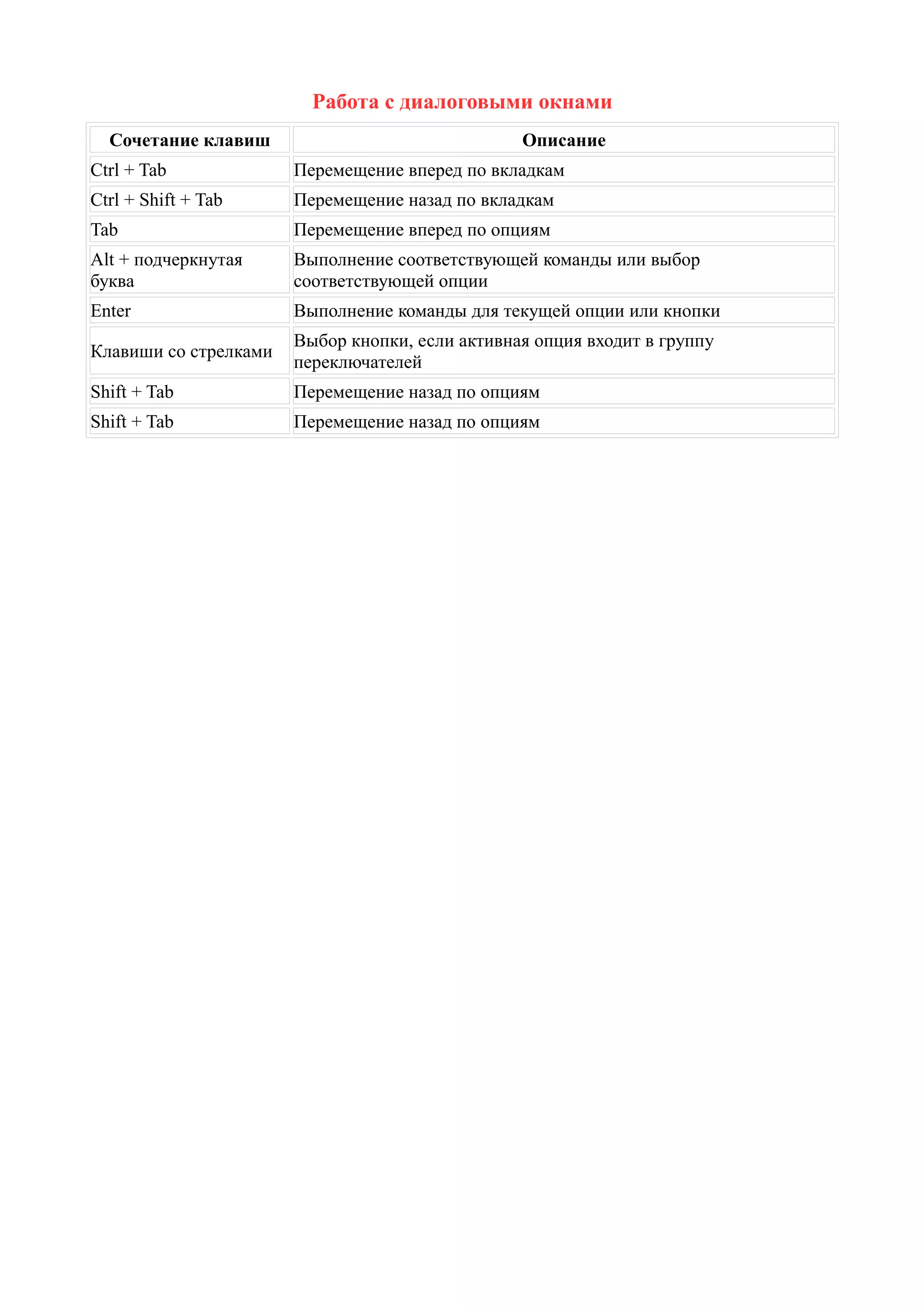 Работа с диалоговыми окнами
Сочетание клавиш Описание
Ctrl + Tab Перемещение вперед по вкладкам
Ctrl + Shift + Tab Перемещение назад по вкладкам
Tab Перемещение вперед по опциям
Alt + подчеркнутая
буква
Выполнение соответствующей команды или выбор
соответствующей опции
Enter Выполнение команды для текущей опции или кнопки
Клавиши со стрелками
Выбор кнопки, если активная опция входит в группу
переключателей
Shift + Tab Перемещение назад по опциям
Shift + Tab Перемещение назад по опциям
 