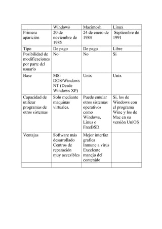 Windows Macintosh Linux
Primera
aparición
20 de
noviembre de
1985
24 de enero de
1984
Septiembre de
1991
Tipo De pago De pago Libre
Posibilidad de
modificaciones
por parte del
usuario
No No Si
Base MS-
DOS/Windows
NT (Desde
Windows XP)
Unix Unix
Capacidad de
utilizar
programas de
otros sistemas
Solo mediante
maquinas
virtuales.
Puede emular
otros sistemas
operativos
como
Windows,
Linus o
FreeBSD
Si, los de
Windows con
el programa
Wine y los de
Mac en su
versión UniOS
Ventajas Software más
desarrollado
Centros de
reparación
muy accesibles
Mejor interfaz
grafica
Inmune a virus
Excelente
manejo del
contenido
 