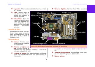 Manual de Windows XP Copyleft-Jorge Sánchez’ 2005
9
Inyección. Utilizan cartuchos de tinta. Son muy versáti-
les y baratas.
Láser. Utilizan tóner de
tinta. Imprimen a alta ve-
locidad. La impresión a
color es muy cara.
Fotográficas. Como las
impresoras de sublimación
o a la cera. Permiten im-
primir fotografías a alta
resolución. No sirven para
imprimir documentos
normales.
Unidades de disco
Se tratarán con detalle más ade-
lante. Sirven para almacenar
datos permanentemente. Son el
disco duro, el CD, el DVD, la
disquetera, etc.
Otros periféricos
Escáner. Permiten hacer
copia digital de imágenes
en el ordenador.
Módems y tarjetas de
red. Permiten conectar el
ordenador a la línea telefónica (módem) o a una red de
ordenadores (tarjeta de red).
Tarjetas de sonido. Con sus altavoces y micrófonos.
Sirven para reproducir e incluso para grabar sonidos en
el ordenador.
Cámaras digitales. Permiten hacer fotos y/o vídeos
que pueden ser almacenadas rápidamente en el ordena-
dor.
Tableros digitalizadores. Permiten hacer trazos preci-
sos para retocar imágenes en el ordenador
Lápices ópticos.
Ilustración 3, Ejemplo de placa base, con todas las conexiones
 