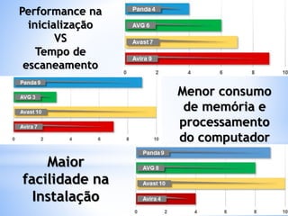 Performance na
inicialização
VS
Tempo de
escaneamento
Menor consumo
de memória e
processamento
do computador
Maior
facilidade na
Instalação
 