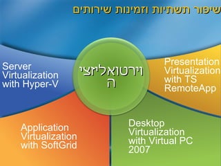 שיפור תשתיות וזמינות שירותים Presentation Virtualization with TS RemoteApp Application Virtualization with SoftGrid Server Virtualization with Hyper-V וירטואליזציה Desktop Virtualization with Virtual PC 2007 