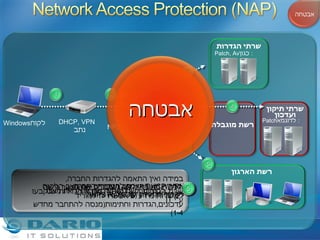 Windows לקוח  DHCP ,  VPN   או נתב מעבירים את מצב הלקוח לשרת הגדרות  ( NPS RADIUS ) שרת הגדרות רשת  ( NPS )  מוודא הגדרות שנקבעו ע &quot; י  IT במידה ואין התאמה להגדרות החברה , הלקוח מועבר ל  VLAN מוגבל שמאפשר גישה למקורות מידע שיאפשרו לו להוריד עדכונים , הגדרות וחתימות ( מנסה להתחבר מחדש  1-4) במידה ויש התאמה להגדרות החברה , הלקוח מקבל גישה מלאה לרשת NPS DHCP, VPN נתב   לקוח מבקש גישה לרשת ומציג את מצבו אבטחה 1 שרתי תיקון ועדכון Patch לדוגמא  :  רשת מוגבלת 1 2 2 3 3 4 Not policy compliant 5 Policy compliant 4 שרתי הגדרות Patch, Av כגון  :  רשת הארגון 5 אבטחה 