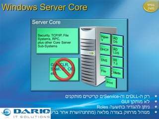 Windows Server Core רק ה - DLL ים וה - Service ים קריטיים מותקנים לא מותקן  GUI ניתן להגדיר כתשעה  Roles מנוהל מרחוק בצורה מלאה  ( מתחנה / שרת אחר ברשת ) בסיס מוצק 