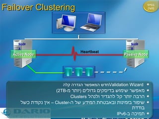 Failover Clustering Heartbeat Validation Wizard חדש המאפשר הגדרה קלה מאפשר שימוש בדיסקים גדולים  ( יותר מ - 2TB ) הרבה יותר קל להגדיר ולנהל  Clusters שיפור בזמינות ובאבטחת המידע של ה - Cluster  –  אין נקודת כשל בודדת תמיכה ב - IPv6  תמיכה ב - Multi-site Clustering Active Node Passive Node בסיס מוצק 