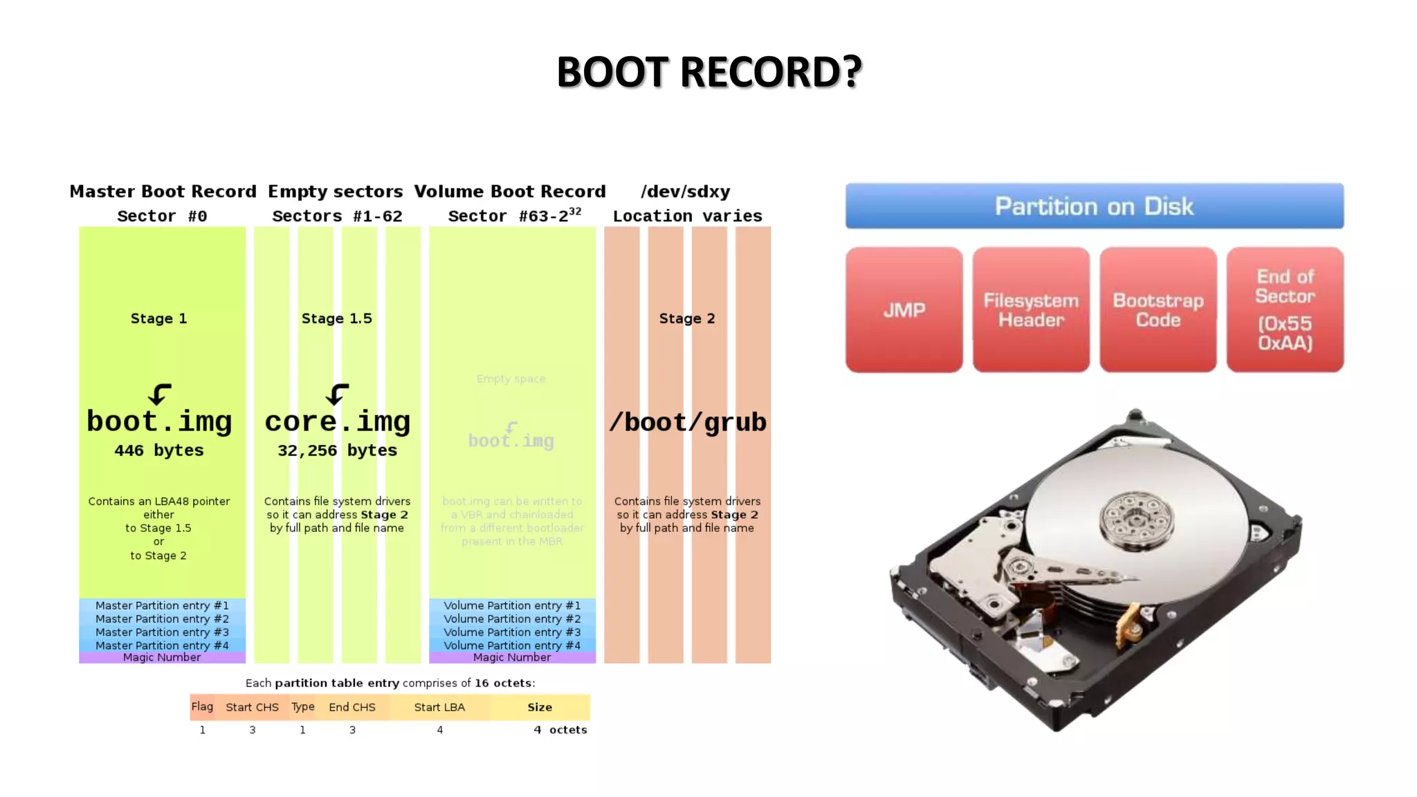 BOOT RECORD?
 
