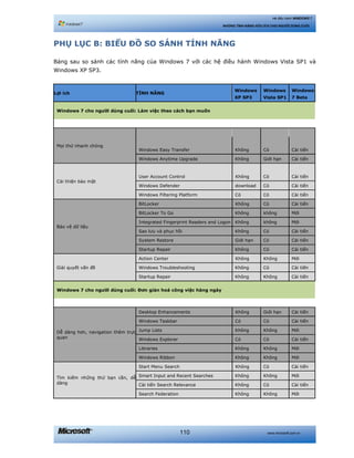 www.microsoft.com.vn110
Hệ điều hành WINDOWS 7
NHỮNG TÍNH NĂNG HỮU ÍCH CHO NGƯỜI DÙNG CUỐI
PHỤ LỤC B: BIỂU ĐỒ SO SÁNH TÍNH NĂNG
Bảng sau so sánh các tính năng của Windows 7 với các hệ điều hành Windows Vista SP1 và
Windows XP SP3.
Lợi ích TÍNH NĂNG
Windows
XP SP3
Windows
Vista SP1
Windows
7 Beta
Windows 7 cho người dùng cuối: Làm việc theo cách bạn muốn
Mọi thứ nhanh chóng
Không Cải tiếnWindows Easy Transfer Có
Windows Anytime Upgrade Không Giới hạn Cải tiến
Cải thiện bảo mật
User Account Control Không Có Cải tiến
Windows Defender download Có Cải tiến
Windows Filtering Platform Có Có Cải tiến
Bảo vệ dữ liệu
BitLocker Không Có Cải tiến
BitLocker To Go Không không Mới
Integrated Fingerprint Readers and Logon Không không Mới
Sao lưu và phục hồi Không Có Cải tiến
System Restore Giới hạn Có Cải tiến
Startup Repair Không Có Cải tiến
Giải quyết vấn đề
Action Center Không Không Mới
Windows Troubleshooting Không Có Cải tiến
Startup Repair Không Không Cải tiến
Windows 7 cho người dùng cuối: Đơn giản hoá công việc hàng ngày
Dễ dàng hơn, navigation thêm trực
quan
Desktop Enhancements Không Giới hạn Cải tiến
Windows Taskbar Có Có Cải tiến
Jump Lists Không Không Mới
Windows Explorer Có Có Cải tiến
Libraries Không Không Mới
Windows Ribbon Không Không Mới
Tìm kiếm những thứ bạn cần, dễ
dàng
Start Menu Search Không Có Cải tiến
Smart Input and Recent Searches Không Không Mới
Cải tiến Search Relevance Không Có Cải tiến
Search Federation Không Không Mới
 