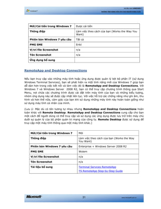 www.microsoft.com.vn31
Hệ điều hành WINDOWS 7
NHỮNG TÍNH NĂNG HỮU ÍCH CHO NGƯỜI DÙNG CUỐI
Mới/Cải tiến trong Windows 7 Được cải tiến
Thông điệp Làm việc theo cách của bạn (Works the Way You
Want)
Phiên bản Windows 7 yêu cầu Tất cả
PMG SME Erikl
Vị trí file Screenshot n/a
Tên Screenshot n/a
Ứng dụng bổ sung
RemoteApp and Desktop Connections
Nếu bạn truy cập vào những máy tính hoặc ứng dụng được quản lý bởi bộ phận IT (sử dụng
Windows Terminal Services), bạn sẽ phát hiện ra một tính năng mới của Windows 7 giúp bạn
dễ dàn hơn trong việc kết nối và làm việc đó là RemoteApp and Desktop Connections. Với
Windows 7 và Windows Server 2008 R2, bạn có thể truy cập chương trình thông qua Start
Menu, nơi chứa các chương trình được cài đặt trên máy tính của bạn và những biểu tượng,
nhóm ứng dụng này sẽ được cập nhật liên tục. Với việc hỗ trợ các chững năng như ghi âm, thu
hình và hơn thế nữa, cảm giác của bạn khi sử dụng những máy tính này hoàn toàn giống như
sử dụng máy tính cá nhân của mình.
(Lưu ý: Mặc dù có tên tương tự nhau nhưng RemoteApp and Desktop Connections hoàn
toàn khác với Remote Desktop. RemoteApp and Desktop Connections cung cấp cho bạn
một cách để người dùng có thể truy cập và sử dụng các ứng dụng được lưu trữ trên máy chủ
dưới sự quản lý của bộ phận quản trị mạng của công ty. Remote Desktop được sử dụng để
truy cập một máy tính thông qua một máy tính khác.)
Mới/Cải tiến trong Windows 7 Mới
Thông điệp Làm việc theo cách của bạn (Works the Way
You Want)
Phiên bản Windows 7 yêu cầu Enterprise + Windows Server 2008 R2
PMG SME Wolem
Vị trí file Screenshot n/a
Tên Screenshot n/a
Tài liệu bổ sung Terminal Services RemoteApp
TS RemoteApp Step-by-Step Guide
 