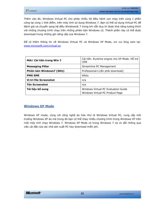 www.microsoft.com.vn82
Hệ điều hành WINDOWS 7
NHỮNG TÍNH NĂNG HỮU ÍCH CHO NGƯỜI DÙNG CUỐI
Thêm vào đó, Windows Virtual PC cho phép nhiều hệ điều hành con chạy trên cùng 1 phần
cứng tại cùng 1 thời điểm, trên máy tính sử dụng Windows 7. Bạn có thể sử dụng Virtual PC để
đánh giá và chuyển sang hệ điều Windows® 7 trong khi vẫn duy trì được khả năng tương thích
với những chương trình chạy trên những phiên bản Windows cũ. Thành phần này có thể được
download trong những gói nâng cấp của Windows 7.
Để có thêm thông tin về Windows Virtual PC và Windows XP Mode, xin vui lòng xem tại:
www.microsoft.com/virtual-pc
Mới/ Cải tiến trong Win 7
Cái tiến. Runtime engine cho XP Mode. Hỗ trợ
USB
Messaging Pillar Streamline PC Management
Phiên bản Windows7 (SKU) Professional+(cần phải download)
PMG SME kfeilu
Vị trí file Screenshot n/a
Tên Screenshot n/a
Tài liệu bổ sung Windows Virtual PC Evaluation Guide
Windows Virtual PC Product Page
Windows XP Mode
Windows XP mode, cùng với công nghệ ảo hóa như là Windows Virtual PC, cung cấp môi
trường Windows XP ảo mà trong đó bạn có thể chạy nhiều chương trình trong Windows XP trên
một máy tính chạy Windows 7. Windows XP Mode có trong Windows 7 và có sẵn thông qua
việc cài đặt của các nhà sản xuất PC hay download miễn phí.
 