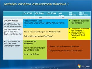 Q1 FY09 Q2 FY09 Q3 FY09 Q4 FY09 RTM – RTM+3mo RTM+3  - RTM +12mo PDC Beta RC Win 2000 Kunden Rollout Windows Vista (Stichworte: MCS (DOVO), DDPS, ASF, SI Partner,…) Testen und evaluieren von Windows 7 Win XP Kunden, die gerade Vista ausrollen Win XP Kunden, die gerade das Vista Deployment andenken Testen von Anwendungen  auf Windows Vista Rollout Windows Vista (“Fast Track”) Testen und evaluieren von Windows 7 Deployment von Windows 7 “Fast Track” Win XP Kunden, die Windows Vista überspringen wollen Fit machen für  Windows 7 Testen von Anwendungen  auf Windows Vista Know How Aufbau Testen und evaluieren von Windows 7 Deployment von Windows 7 “Fast Track” 