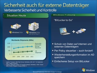 Schutz von Daten auf internen und externen Datenträgern Per Policy steuerbar – auch forciert! Wiederherstellungsinformation im AD speichern Einfacheres Setup von BitLocker Worldwide Shipments (000s) Gartner “Forecast: USB Flash Drives, Worldwide, 2001-2011” 24 September 2007, Joseph Unsworth   Gartner “Dataquest Insight: PC Forecast Analysis, Worldwide, 1H08” 18 April 2008, Mikako Kitagawa, George Shiffler III  + 