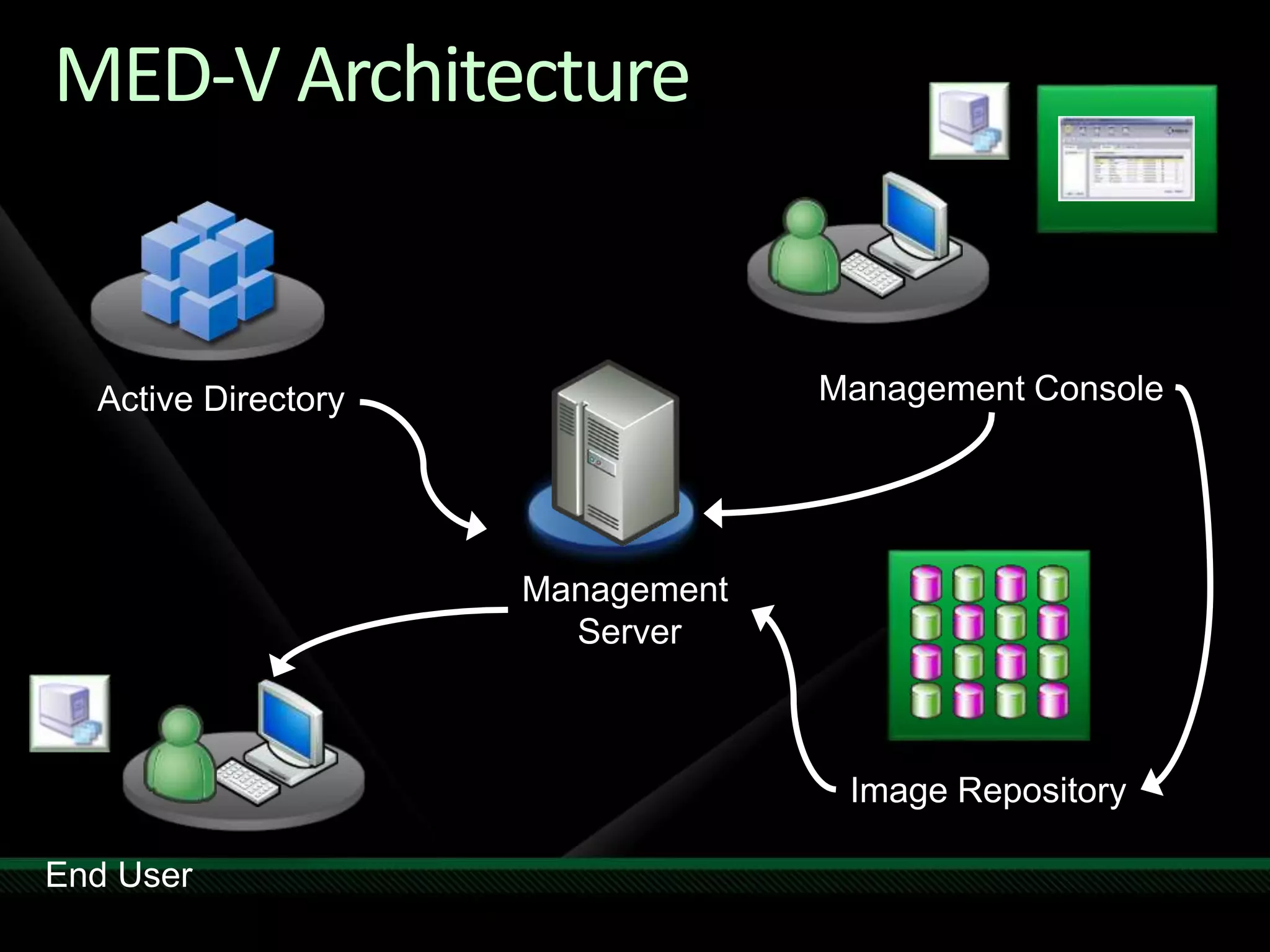 MED-V Architecture
 