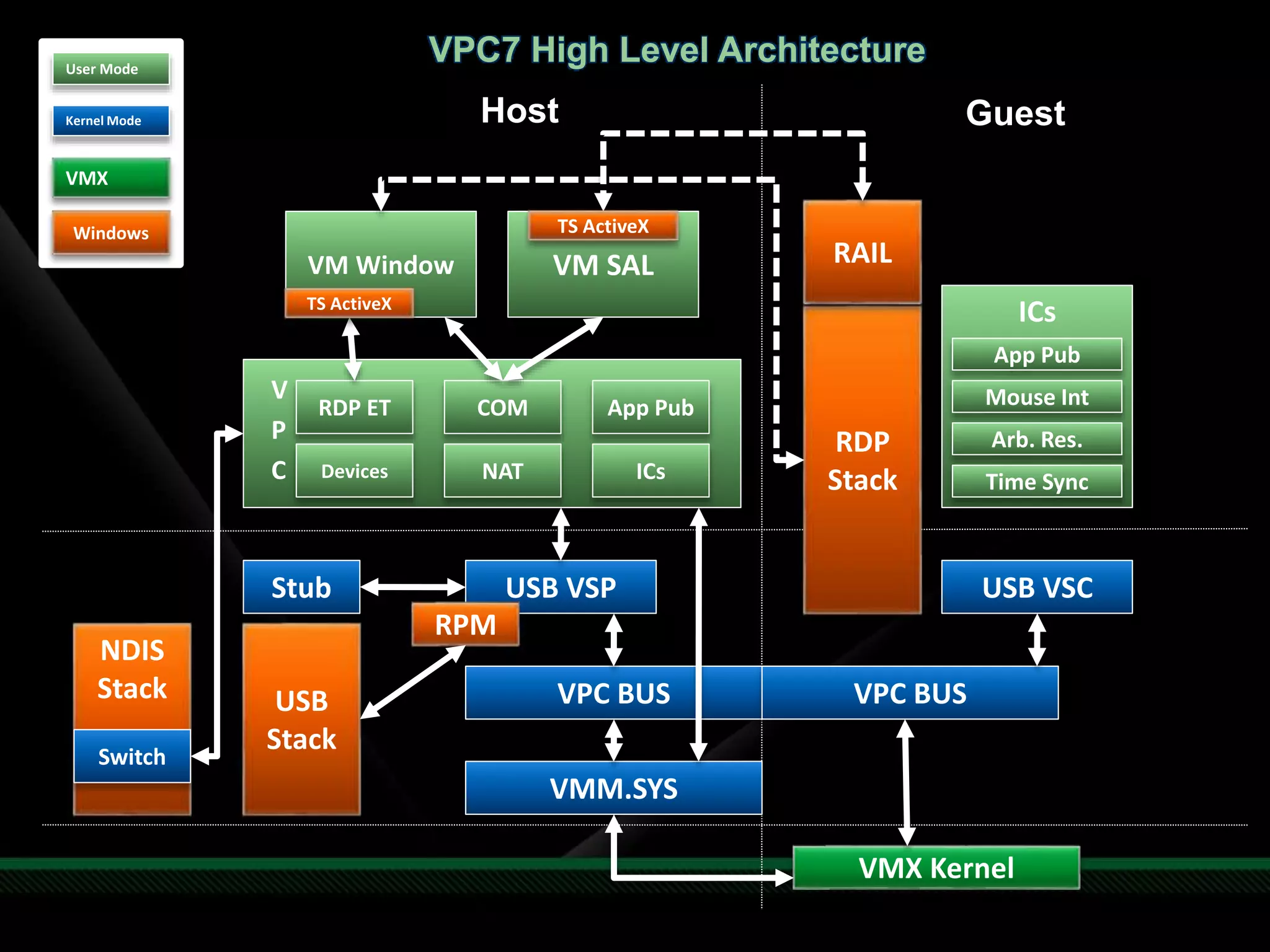 Host Guest
User Mode
Kernel Mode
VMX
VMX Kernel
VMM.SYS
VPC BUS VPC BUS
USB VSP
RPM
Stub
USB
Stack
USB VSC
V
P
C
RDP ET COM
NDIS
Stack
Switch
Devices NAT ICs
VM Window VM SAL
RDP
Stack
RAIL
TS ActiveX
TS ActiveX
ICs
Mouse Int
Arb. Res.
Time Sync
App Pub
App Pub
VPC7 High Level Architecture
Windows
 