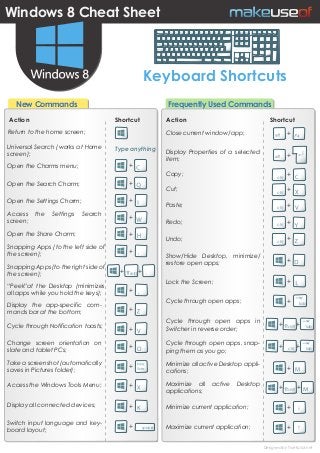 Windows 8 Cheat Sheet
New Commands
Action Shortcut
Frequently Used Commands
Return to the home screen;
Action Shortcut
Keyboard Shortcuts
Designed by TrueKolor.net
Show/Hide Desktop, minimize/
restore open apps;
Open the Charms menu;
+
+
Universal Search (works at Home
screen);
Type anything
Open the Search Charm; +
Open the Settings Charm; +
Open the Share Charm; +
Access the Settings Search
screen;
+
Lock the Screen; +
Display the app-specific com-
mands bar at the bottom; +
Snapping Apps (to the left side of
the screen);
+
“Peek”at the Desktop (minimizes
all apps while you hold the keys);
+
Snapping Apps (to the right side of
the screen);
+ +
Close current window/app; +
Minimize all active Desktop appli-
cations;
+
Cycle through open apps in
Switcher in reverse order;
+ +Cycle through Notification toasts;
+
Change screen orientation on
slate and tablet PCs;
+
Take a screenshot (automatically
saves in Pictures folder);
+
Access the Windows Tools Menu; +
Display all connected devices; +
shift
shift
shift
tab
Cycle through open apps; + tab
Cycle through open apps, snap-
ping them as you go;
+ +ctrl tab
Minimize current application; +
Switch input language and key-
board layout;
+ space
Maximize all active Desktop
applications;
+ +
Maximize current application; +
Copy; +
Display Properties of a selected
item;
+
ctrl
Cut; +ctrl
Paste; +ctrl
Redo; +ctrl
Undo; +ctrl
 