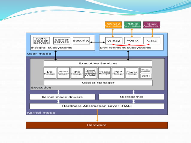 Windows Architecture Explained by Stacksol | PPT