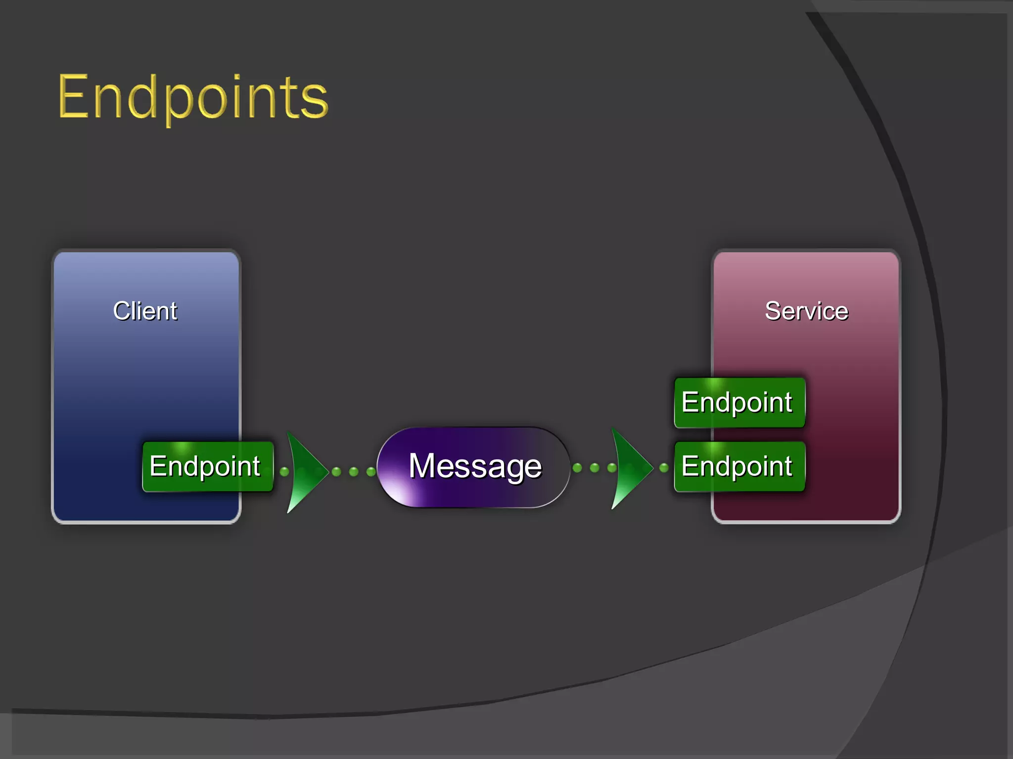 Client Service Message Endpoint Endpoint Endpoint 