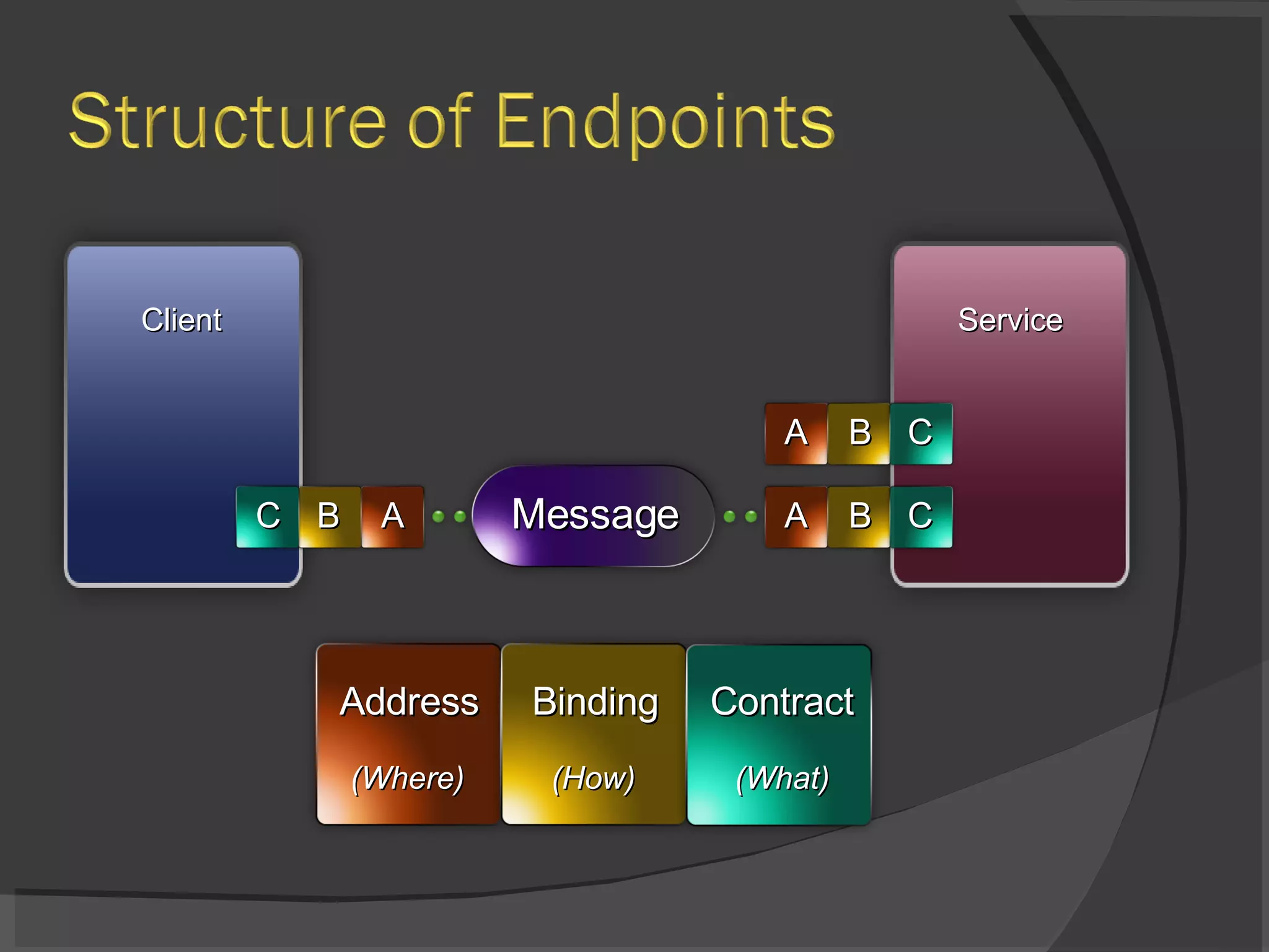 Client Service Message Address Binding Contract (Where) (How) (What) A B C A B C A B C 