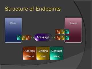 Client Service Message Address Binding Contract (Where) (How) (What) A B C A B C A B C 