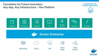 Foundation for Future Innovation:
Any App, Any Infrastructure – One Platform
Cloud VM
Edge
Device
Bare
Metal
Mainframe
Docker Enterprise
Microservices
Big Data
ML & AITraditional ServerlessISVEdge & IoT Blockchain
FOUNDATION FOR
FUTURE INNOVATION
 