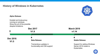 History of Windows in Kubernetes
March 2019
v1.14
Stable Release
Support for adding Windows
Server 2019 nodes to
Kubernetes
Alpha Release
Kubelet and kube-proxy
running on windows
Show the art of the possible
despite limitations
Dec 2017
V1.9
Beta Release
Tremendous updates in
functionality and CNI support
Dec 2016
V1.5
 