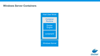 Windows Server Containers
Host User Mode
Container
Runtime
 