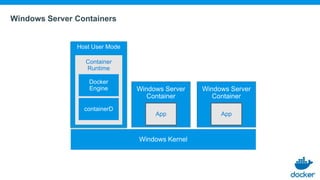 Windows Server Containers
App
Host User Mode
Container
Runtime
App
 