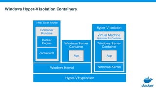 Windows Hyper-V Isolation Containers
App
Host User Mode
Container
Runtime
Hyper-V Isolation
Virtual Machine
Optimized for Container
App
 