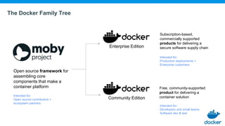 The Docker Family Tree
Community Edition
Enterprise Edition
Open source framework for
assembling core
components that make a
container platform Free, community-supported
product for delivering a
container solution
Subscription-based,
commercially supported
products for delivering a
secure software supply chain
Intended for:
Production deployments +
Enterprise customers
Intended for:
Developers and small teams
Software dev & test
Intended for:
Open source contributors +
ecosystem partners
 