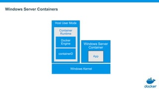 Windows Server Containers
App
Host User Mode
Container
Runtime
 