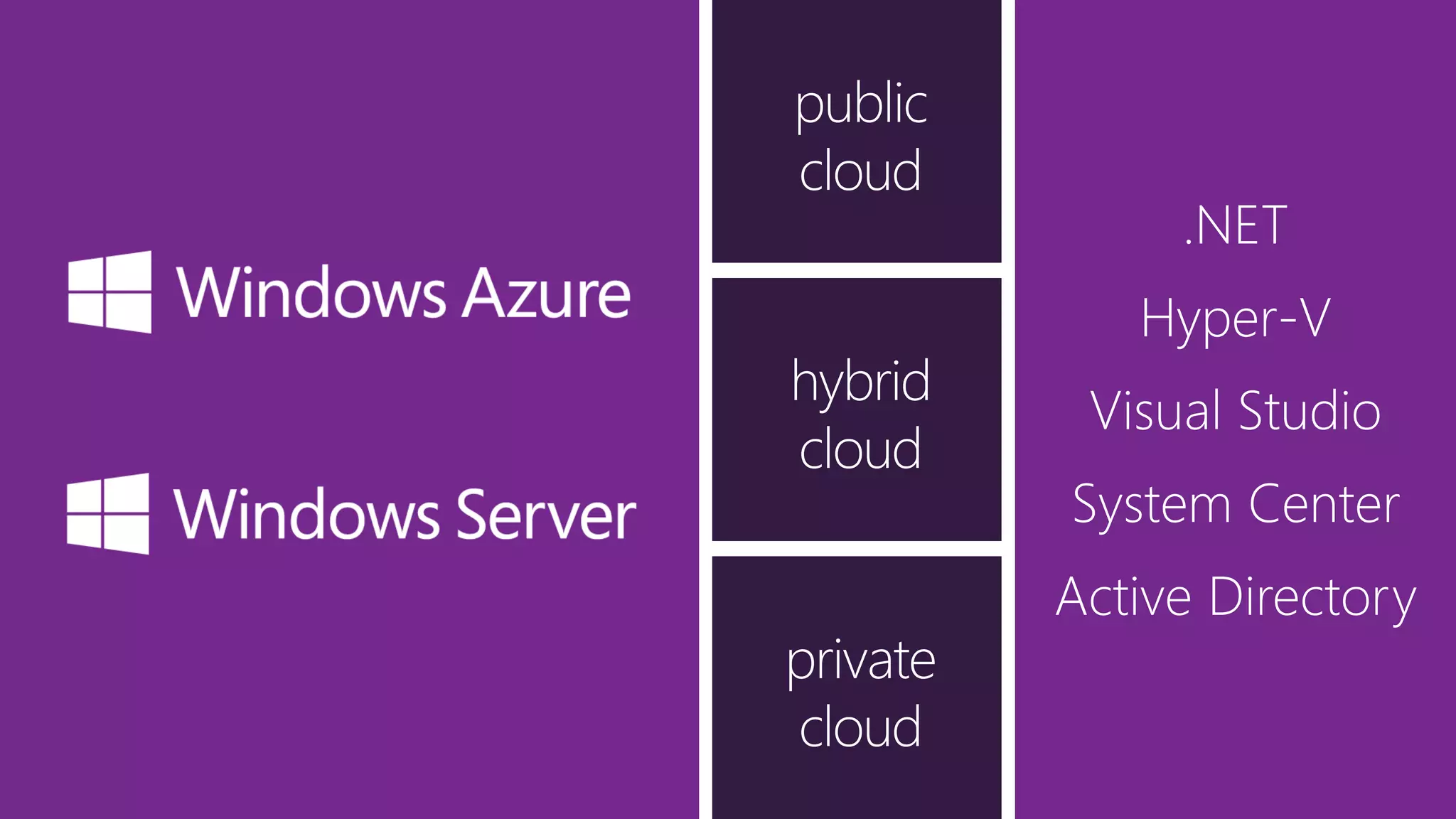 .NET
Hyper-V
Visual Studio
System Center
Active Directory
 