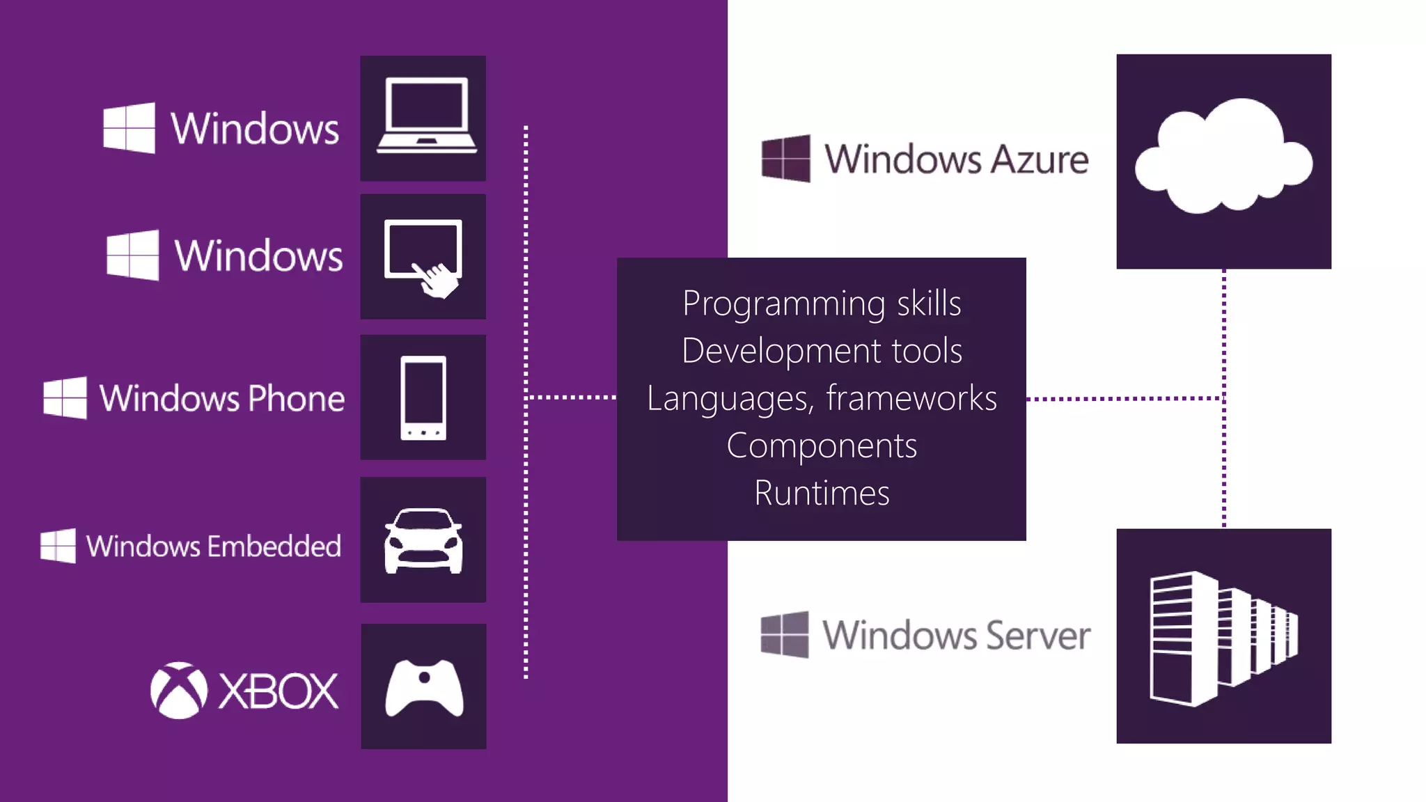 Programming skills
Development tools
Languages, frameworks
Components
Runtimes
 
