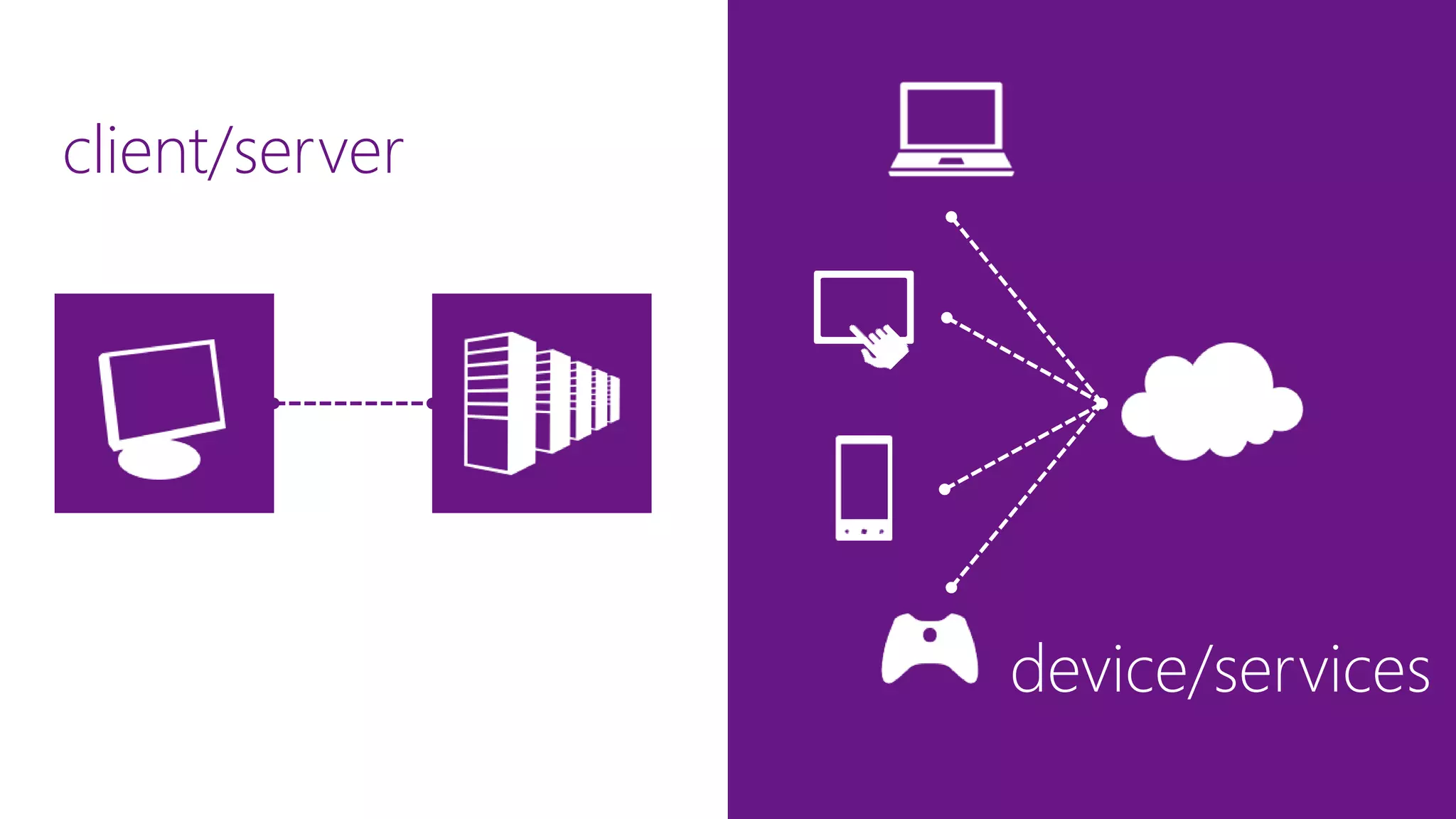 device/services
client/server
 