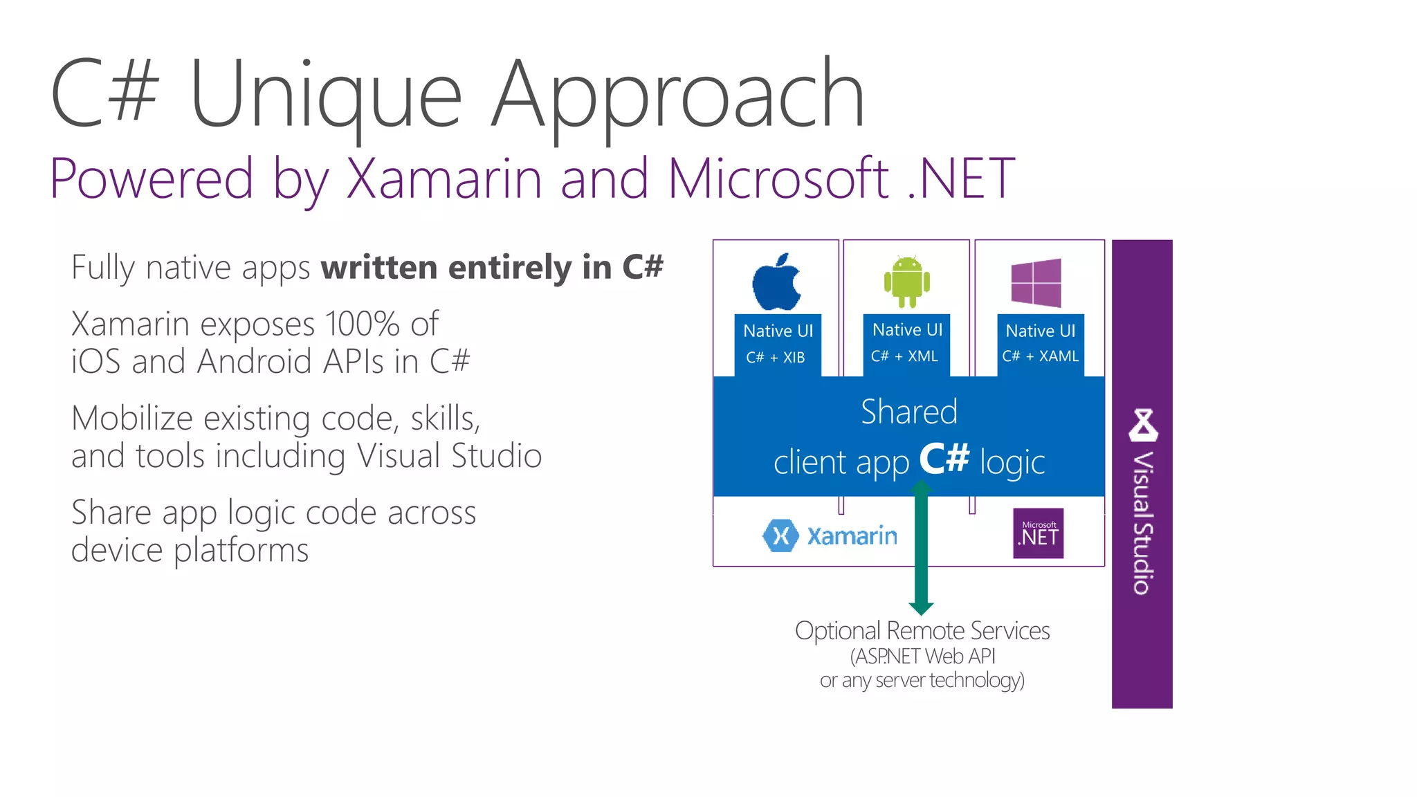 C# Unique Approach
Fully native apps written entirely in C#
Xamarin exposes 100% of
iOS and Android APIs in C#
Mobilize existing code, skills,
and tools including Visual Studio
Share app logic code across
device platforms
C# + XIB C# + XML C# + XAML
Native UI Native UI Native UI
Optional Remote Services
(ASP.NETWeb API
or any servertechnology)
 