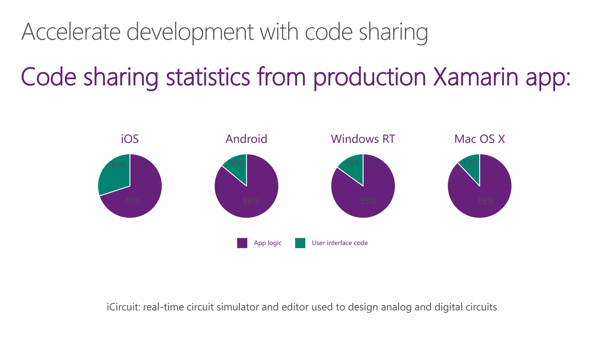 Code sharing statistics from production Xamarin app:
iCircuit: real-time circuit simulator and editor used to design analog and digital circuits
70%
30%
86%
14%
85%
15%
88%
12%
 