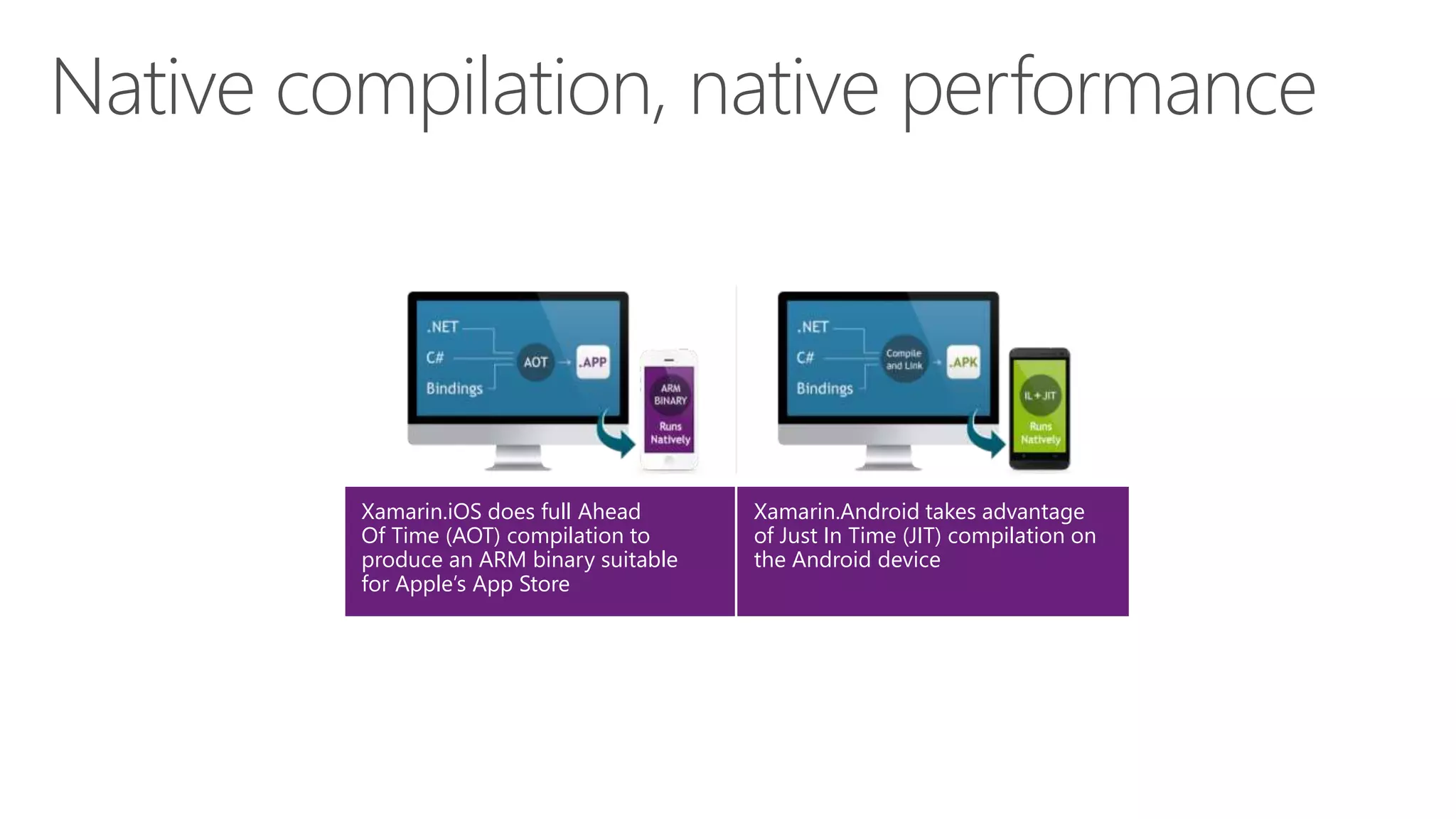 Xamarin.iOS does full Ahead
Of Time (AOT) compilation to
produce an ARM binary suitable
for Apple’s App Store
Xamarin.Android takes advantage
of Just In Time (JIT) compilation on
the Android device
 