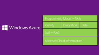 Programming Model + Tools
Identity Integration Data
IaaS + PaaS
Microsoft Cloud Infrastructure
 