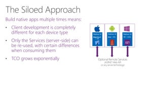 Objective C
+ XIB
Java + XML C# + XAML
Native UI Native UI Native UI
Optional Remote Services
(ASP.NETWeb API
or any servertechnology)
Build native apps multiple times means:
• Client development is completely
different for each device type
• Only the Services (server-side) can
be re-used, with certain differences
when consuming them
• TCO grows exponentially
 