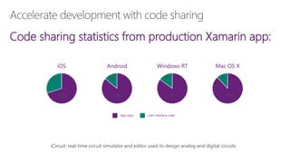 Code sharing statistics from production Xamarin app:
iCircuit: real-time circuit simulator and editor used to design analog and digital circuits
70%
30%
86%
14%
85%
15%
88%
12%
 