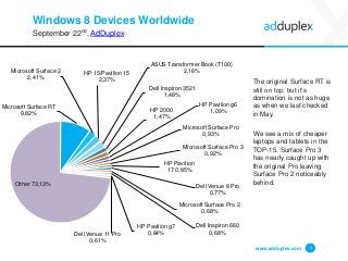 Windows 8 DevicesWorldwide 
September 22nd, AdDuplex 
www.adduplex.com 3 
Microsoft Surface RT9,82% 
Microsoft Surface 22,...