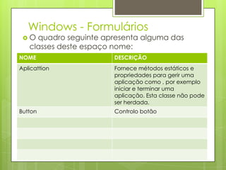 Windows - Formulários

O

quadro seguinte apresenta alguma das
classes deste espaço nome:

NOME

DESCRIÇÃO

Aplicattion

Fornece métodos estáticos e
propriedades para gerir uma
aplicação como , por exemplo
iniciar e terminar uma
aplicação. Esta classe não pode
ser herdada.

Button

Controlo botão

 