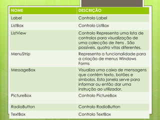 NOME

DESCRIÇÃO

Label

Controlo Label

ListBox

Controlo ListBox

ListView

Controlo Representa uma lista de
controlos para visualização de
uma colecção de itens . São
possíveis, quatro vitas diferentes.

MenuStrip

Representa a funcionalidade para
a criação de menus Windows
Forms

MessageBox

Visualiza uma caixa de mensagens
que contém texto, botões e
símbolos. Esta janela serve para
informar ou então dar uma
instrução ao utilizador.

PictureBox

Controlo PictureBox

RadioButton

Controlo RadioButton

TextBox

Controlo TextBox

 