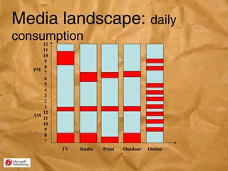 Media landscape:  daily consumption 12 11 10 9 8 7 6 5 4 3 2 1 12 11 10 9 8 7 TV  Radio  Print  Outdoor  Online PM AM 