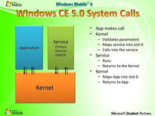 App makes call Kernel Validates parameters Maps service into slot 0 Calls into the service Service Runs Returns to the Kernel Kernel Maps App into slot 0 Returns to App Kernel Application Service (FileSys) (Device) (GWES) 