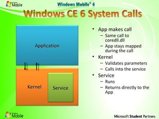 App makes call Same call to coredll.dll App stays mapped during the call Kernel Validates parameters Calls into the service Service Runs Returns directly to the App Kernel Application Service 