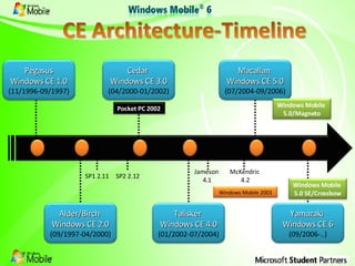SP1 2.11 SP2 2.12 Jameson  4.1 McKendric  4.2 Pegasus Windows CE 1.0 (11/1996-09/1997) Cedar  Windows CE 3.0 (04/2000-01/2002) Macallan  Windows CE 5.0 (07/2004-09/2006) Alder/Birch  Windows CE 2.0 (09/1997-04/2000) Talisker  Windows CE 4.0 (01/2002-07/2004) Yamazaki  Windows CE 6 (09/2006-..) Pocket PC 2002 Windows Mobile 2003 Windows Mobile  5.0/Magneto Windows Mobile  5.0 SE/Crossbow 