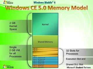 32 Slots for  Processes Single 2 GB VM for all Processes Execution Slot and  Shared DLL Slot 2 GB Kernel Space : : Shared Memory Kernel Slot 0 – Execution Slot 1 – ROM DLLs Slot 2 – FileSys.exe Slot 3 – Device.exe Slot 4 – GWES.exe Slot 5 – Services.exe Slot 31 Slot 32 Slot 6 – Explorer.exe Slot 7 